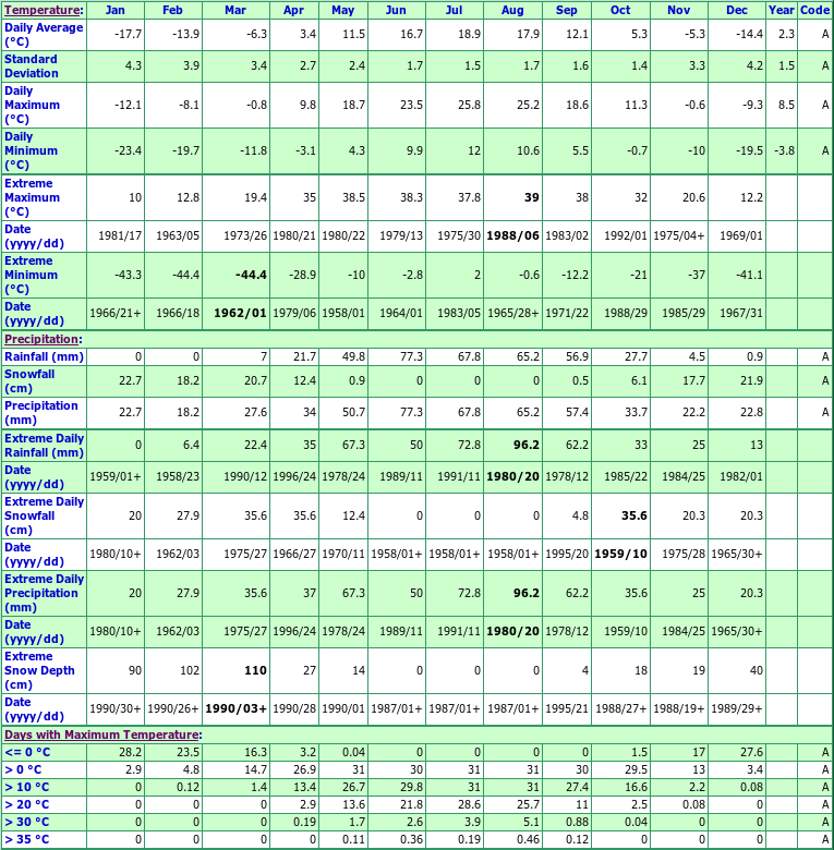 Grass River Climate Data Chart